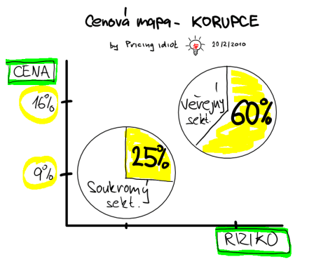 Cenova mapa - korupce v CR