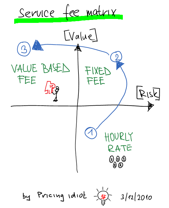 Risk Value matrix