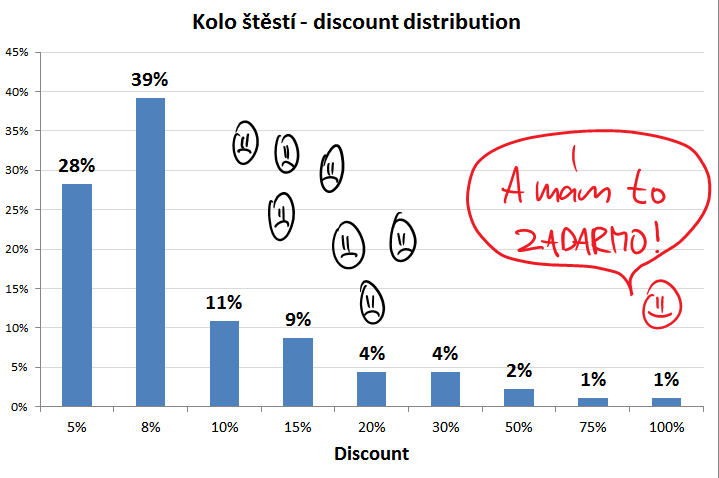 Discount distribution