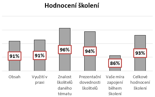 hodnocení školení