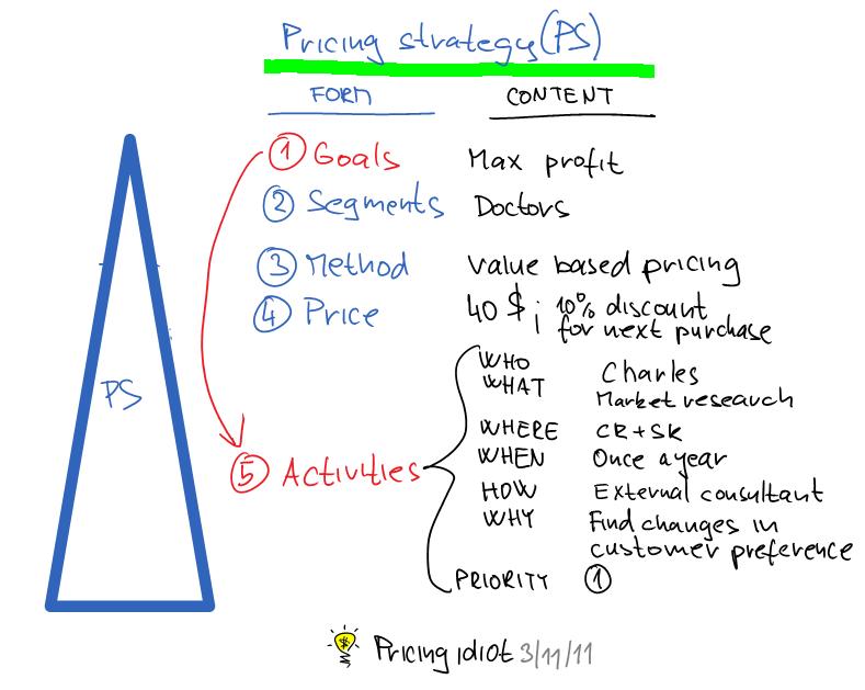 Pricing strategy