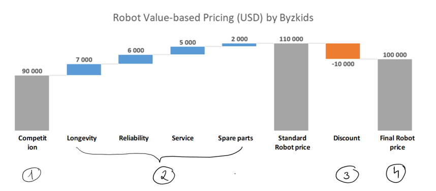 PI valuebased selling