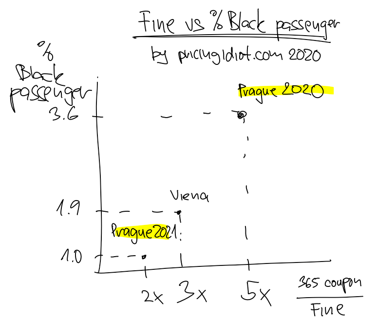 fine vs black passenger
